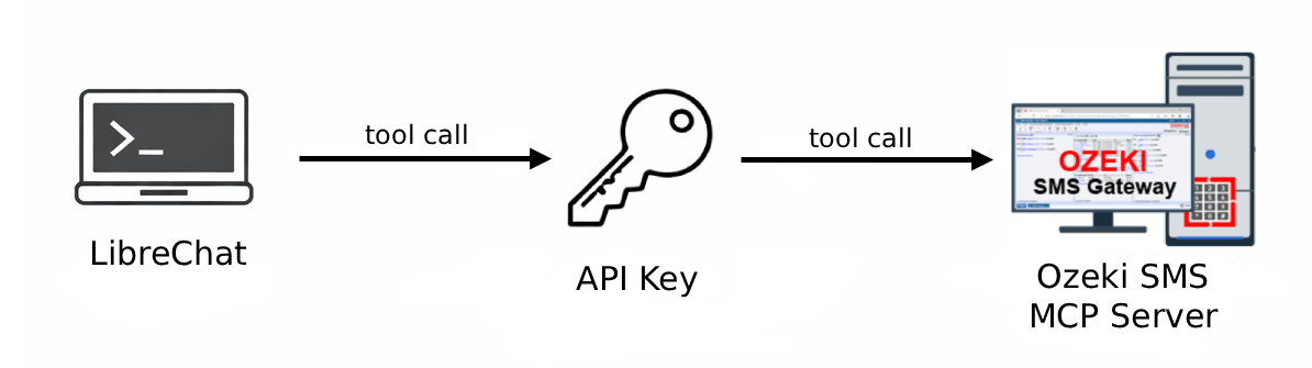 LibreChat SMS MCP Server Overview