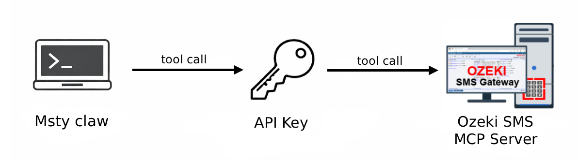 Msty SMS MCP Server Overview