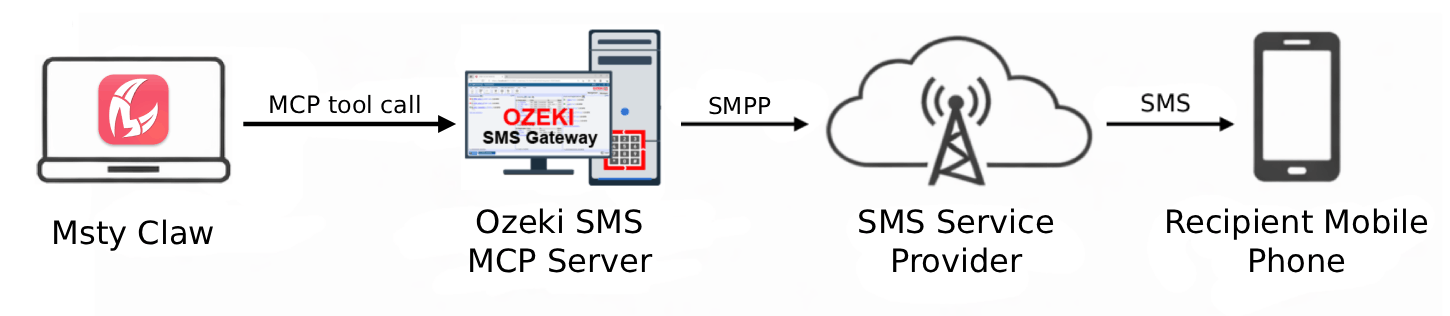 Send SMS from Msty Claw