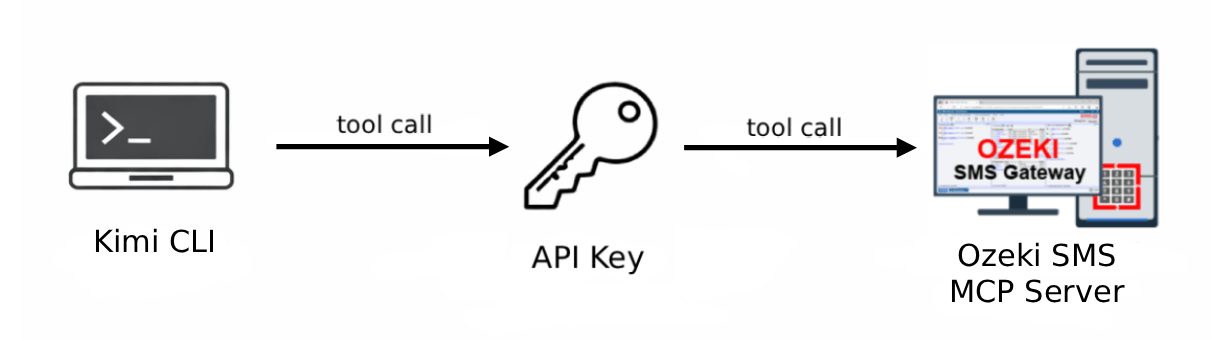 Kimi CLI SMS MCP Server Overview