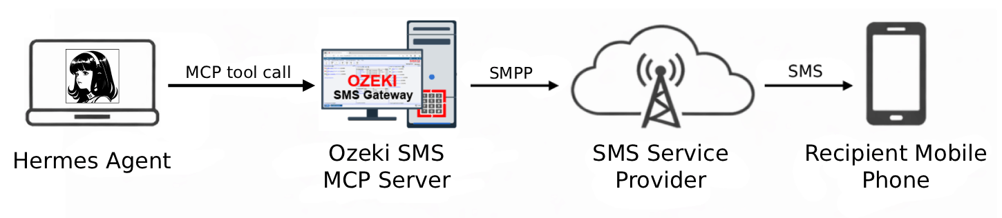 Send SMS from Hermes Agent