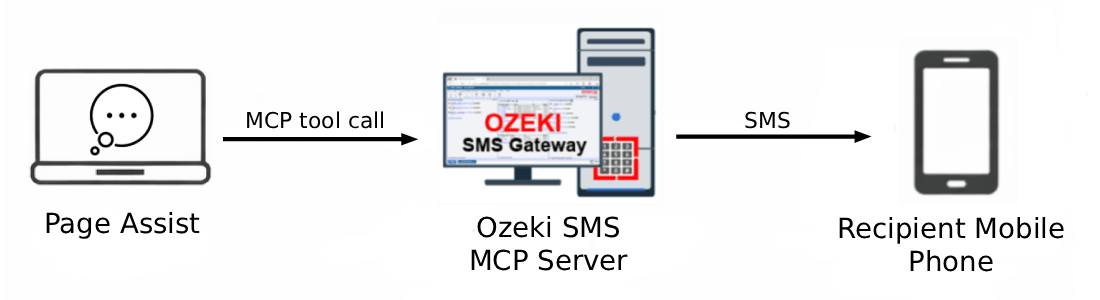 Page Assist SMS MCP Server Overview